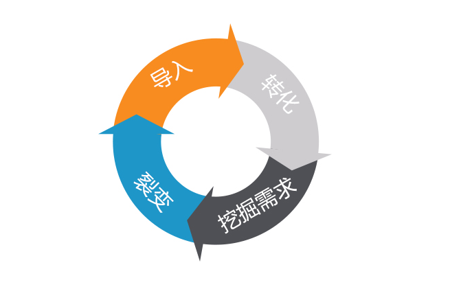知識付費的商業(yè)閉環(huán)是怎么形成的？