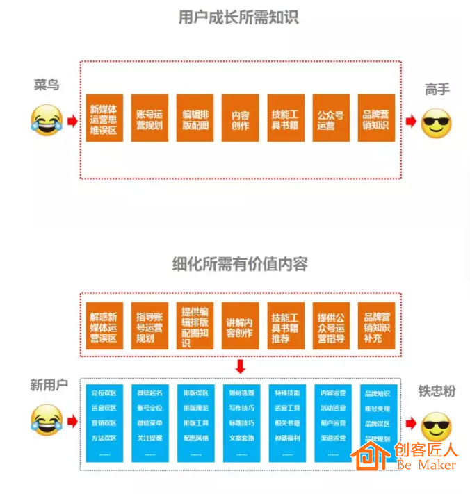 細化用戶所需的價值內(nèi)容